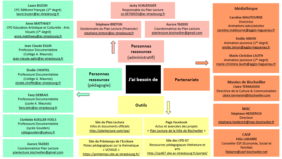 Organigramme du Plan Lecture 